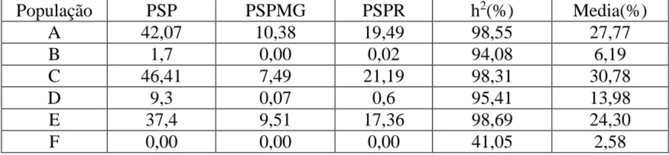 Tabela  1-  Probabilidade  de  obtenção  de  linhagens  que  superam  o  acesso  MG7073  em  30%  (PSP),  MG76  em  10%  (PSMG),  e  tenham  abscisão  foliar  inferior  a  50%  (PSPR),  para  resistência  ao  etileno  em  seis  populações  F 2   de  piment
