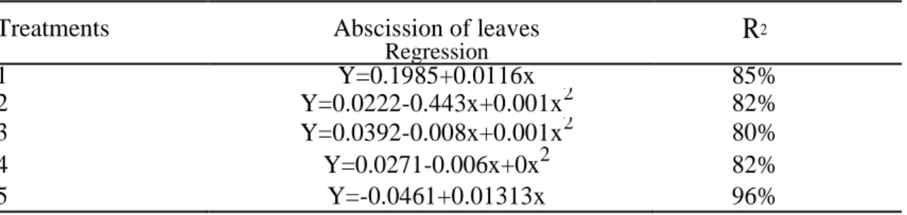 Table 2. Regression equations, adjusted coefficients of determination of leaves abscission