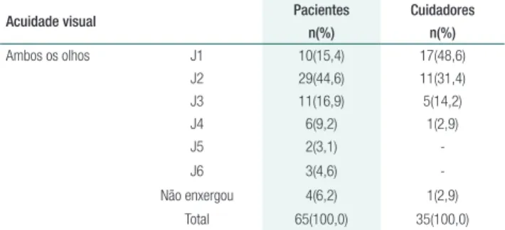 Tabela 1.  Acuidade visual dos pacientes (n=65) e dos  cuidadores (n=35) responsáveis pelo preparo de doses insulina