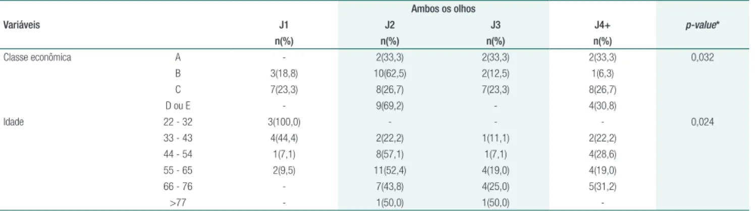 Tabela 2.  Associação da acuidade visual para perto entre classe econômica e idade dos pacientes que preparam doses de insulina  (n= 65) Variáveis Ambos os olhos p-value*J1J2J3J4+ n(%) n(%) n(%) n(%) Classe econômica A - 2(33,3) 2(33,3) 2(33,3) 0,032 B 3(1