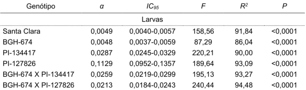 Tabela  2:  Curva  das  mortalidades  de  larvas  de  Tuta  absoluta  em  função  do  tempo  de  desenvolvimento  em  plantas  de  Solanum  lycopersicum  (var