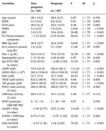 Table 3 (regressions #1 − 4) shows the results of multivariate GLM analyses with T1 EPDS, STAI, BDI and HDRS values as dependent variables and the O &amp; NS and antioxidant biomarkers together with a lifetime diagnosis of depression as explanatory variabl