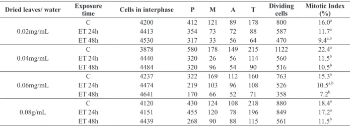 Table I presents the number of cells in interphase and  at different stages of cell division, and the mitotic 