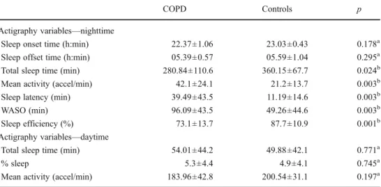 Table 3 Correlation coefficients for sleep–wake variables derived from actigraphy and demographic and clinical characteristics of 26 patients with COPD and 15 normal controls
