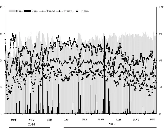 Fig.  1.  Environmental  conditions  (rain,  relative  humidity,  and  maximum,  minimum  average  temperature)  during  October  2014  to  June  2015