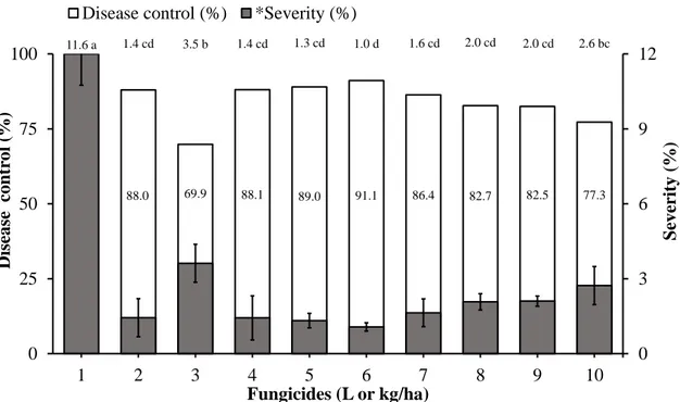 Fig. 3. Systemic, translaminar and residual effects of DMI and QoI, alone or in mixture,  associated  with  multi-site  fungicides  on  ASR  in  greenhouse