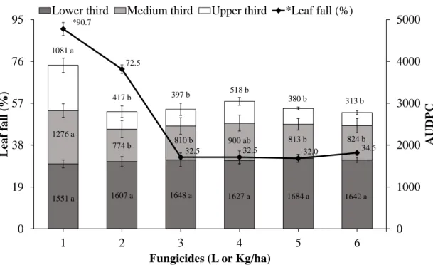 Fig. 4. Effect of dose rate of Epoxiconazole, Pyraclostrobin, and multi-site fungicides,  alone or in mixture, on the ASB control