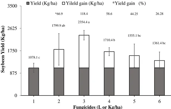 Fig. 5. Effect of dose rate of Epoxiconazole, Pyraclostrobin, and multi-site fungicides,  alone  or  in  mixture,  on  soybean  grain  yield