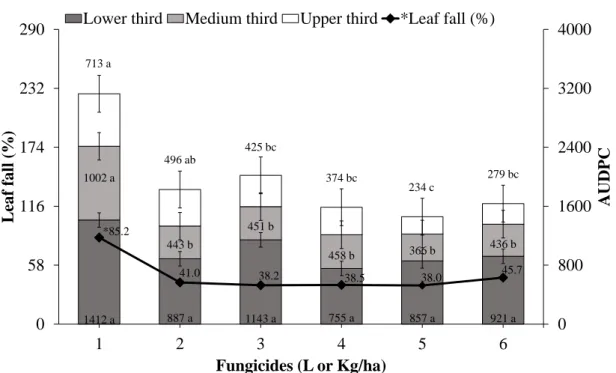 Fig.  6.  Curative  effect  of  dose  rate  of  Epoxiconazole  and  Pyraclostrobin,  in  mixture,  associated  with  Mancozeb  on  ASR  control