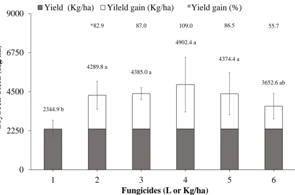 Fig.  7.  Curative  effect  of  dose  rate  of  Epoxiconazole  and  Pyraclostrobin,  in  mixture,  associated  with  Mancozedbon  soybean  grain  yield