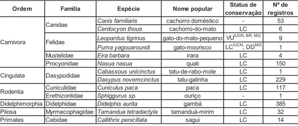 Tabela 3. Lista de espécies registradas na Estação Ecológica Água Limpa 
