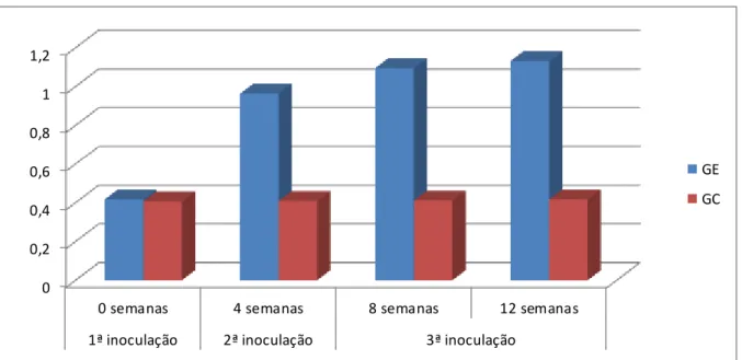 Figura  4:  Cinética  humoral  (IgG)  no  dia  da  primeira  inoculação  30  dias  após  cada  imunização  (4ª, 8ª e 12ª semanas)  na Fazenda  Experimental  Blumenau