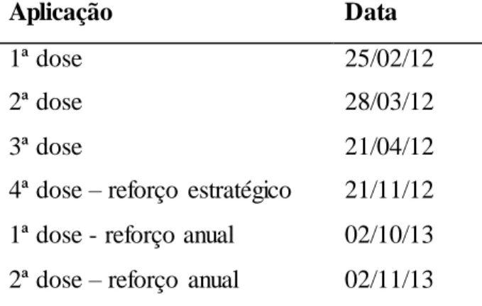 Tabela 5. Protocolo  de imunização  com  vacina  rSBm7462  anti  Rhipicephalus  microplus  
