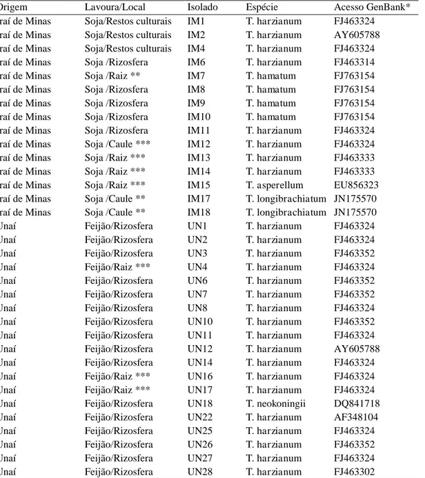 Tabela  1.  Origem  e  identificação  dos  isolados  de  Trichoderma  spp.  coletados  em 