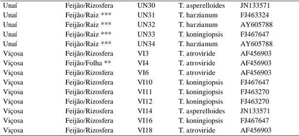 Tabela 2. Classificação dos isolados de Trichoderma spp. quanto ao antagonismo a 