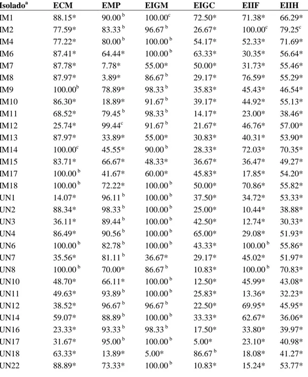 Tabela  3.  Valores  médios  das  eficiências  de:  crescimento  micelial  (ECM), 