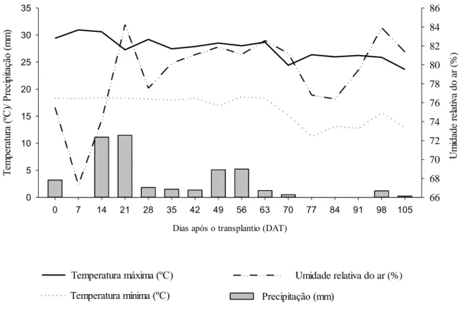 Figura  1:  Médias  semanais  de  temperatura  máxima  ( o C),  temperatura  mínima  ( o C),  precipitação 