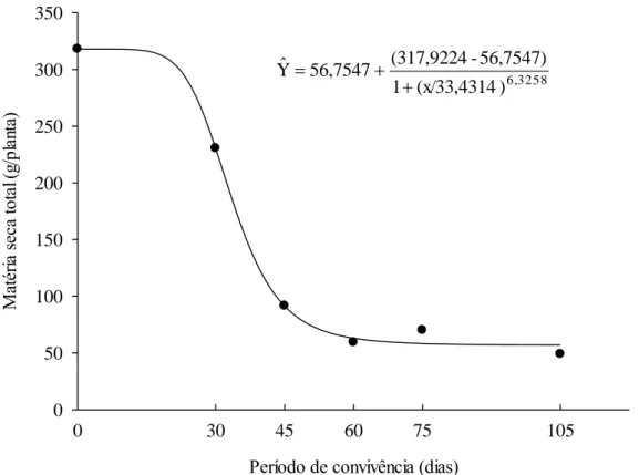 Figura 9: Matéria seca total (g) aos 105 DAT do híbrido Eucalyptus urophylla x Eucalyptus grandis,  clone AEC 144, em função de diferentes períodos de convivência