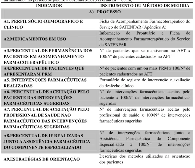 Tabela  5.  Indicadores  do  estudo,  os  instrumentos  e  métodos  de  medida  utilizados  na  avaliação  do  acompanhamento  farmacoterapêutico  de  pacientes  transplantados  renais  atendidos  no  serviço  de  atenção  farmacêutica no período de janeir
