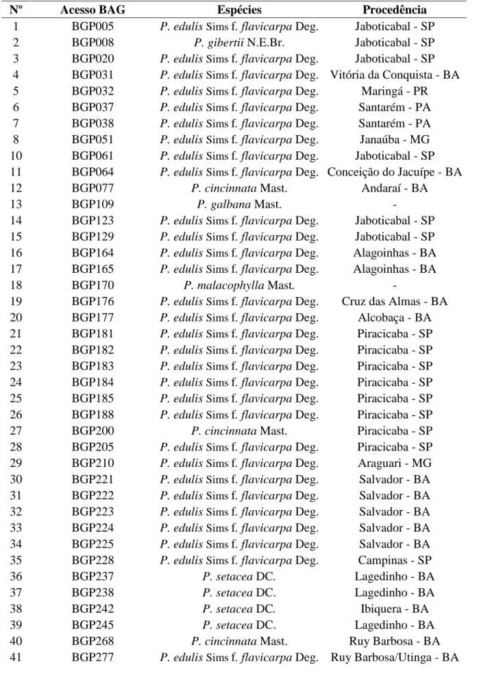 Tabela 1. Acessos de Passiflora spp. utilizados nas avaliações de virose e caracterização  morfológica