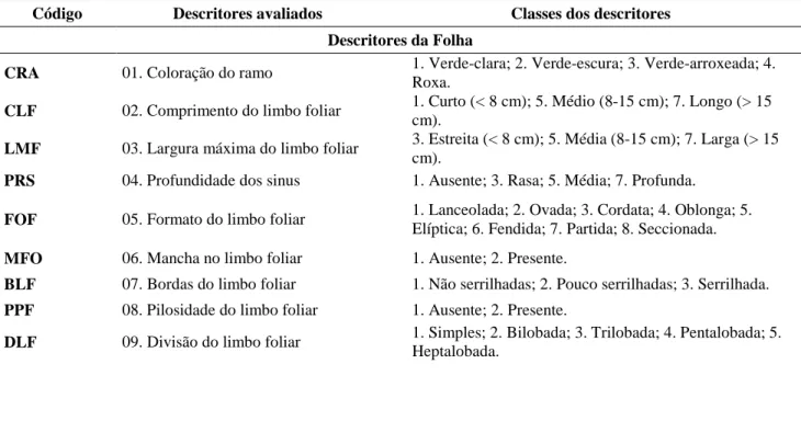 Tabela 2. Descritores morfológicos utilizados para caracterização de maracujazeiro do Banco   de Germoplasma da Embrapa Mandioca e Fruticultura