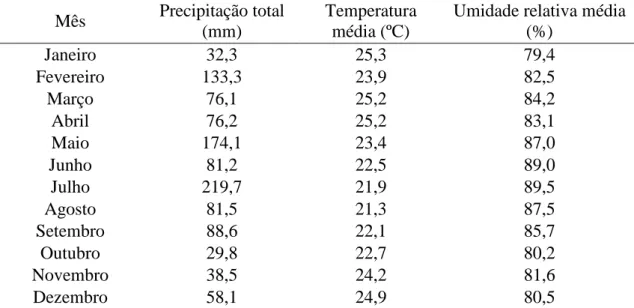 Tabela  1.  Dados  meteorológicos  da  estação  experimental  da  Embrapa  Mandioca  e  Fruticultura no ano de 2014, Cruz das Almas, BA 