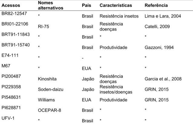 Tabela 1. Parentais do acesso BR01-22106. 