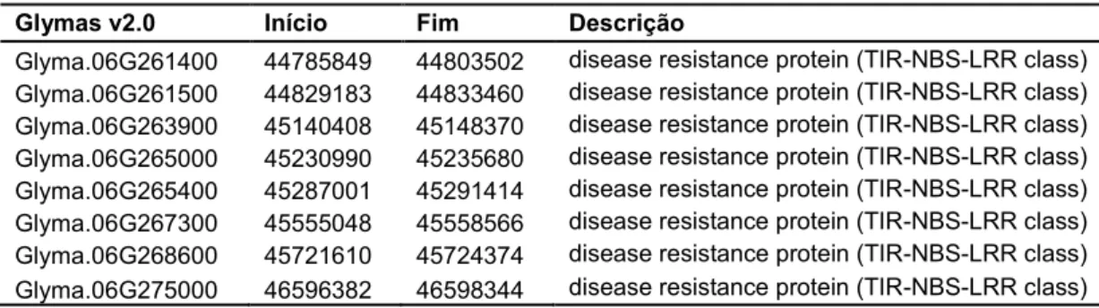 Tabela 6.  Informações dos Glymas relacionados a resistência encontrados na  região do gene Red