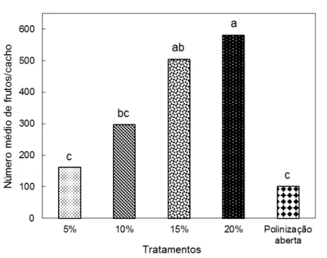 Figura  2.  Número  de  frutos  por  cacho  polinizado  com  diferentes  porcentagens  de  pólen  aos  240  dias  em  relação  a  polinização  aberta  do acesso  BGP11  (Itabirito  – MG) de macaúba (Acrocomia 