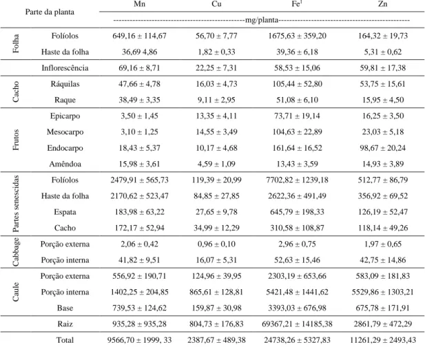 Tabela  5.  Conteúdo  de  micronutrientes  nos  diferentes  componentes  de  plantas  de  macaúba adultas e produtivas