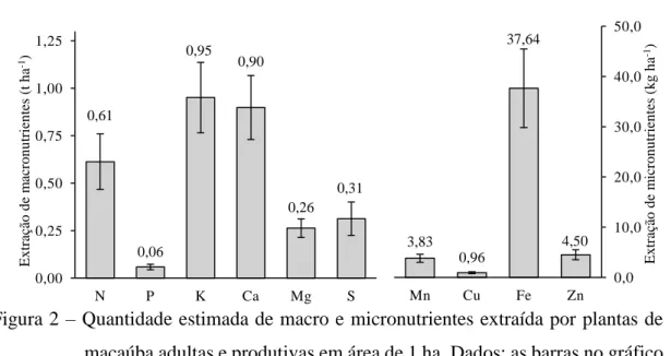 Figura 2  – Quantidade estimada de macro e micronutrientes extraída por plantas de  macaúba adultas e produtivas em área de 1 ha