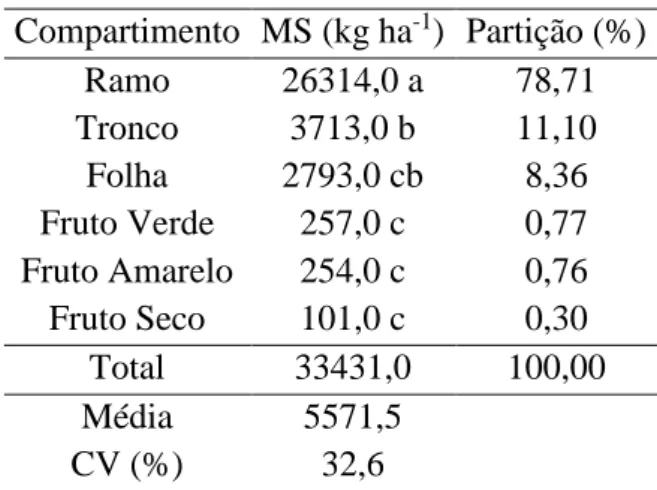 Tabela  4.  Produção  e  partição  média  de  massa  de  matéria  seca  (MS)  em  Jatropha  curcas L