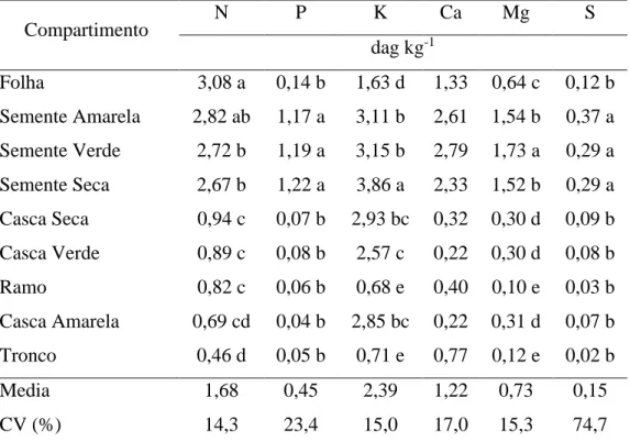 Tabela  6.  Teores  médios  de  nutrientes  nos  compartimentos  de  duas  populações  de  Jatropha curcas L