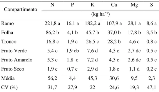 Tabela 8. Acúmulo médio de nutrientes nos compartimentos em duas populações de  Jatropha curcas L