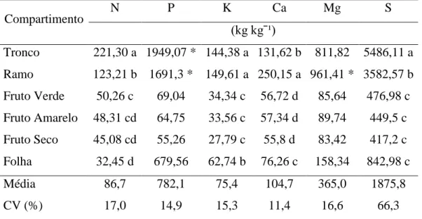 Tabela 11. Coeficiente de utilização biológico médio (CUB) nos compartimentos de  duas populações de Jatropha curcas L