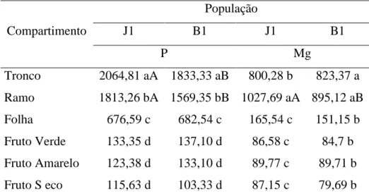 Tabela 12. Interação entre populações de Jatropha curcas L. e compartimentos para  o CUB