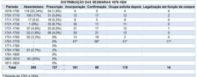 Tabela 3 – Distribuição das sesmarias 1679-1824 