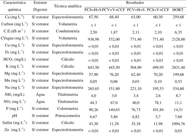 TABELA 2 - Características químicas dos substratos empregados nos experimentos, Embrapa  Agroindústria Tropical, Fortaleza-CE, 2006