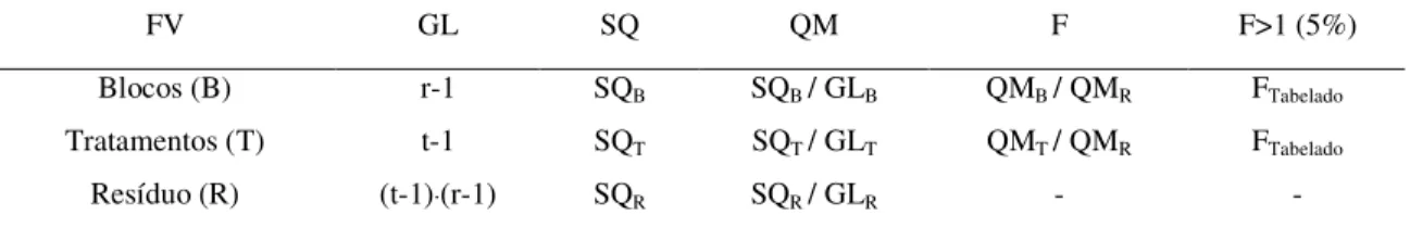 TABELA 4 - Esquema da análise de variância, realizada nos experimentos tipos e volumes de  substrato