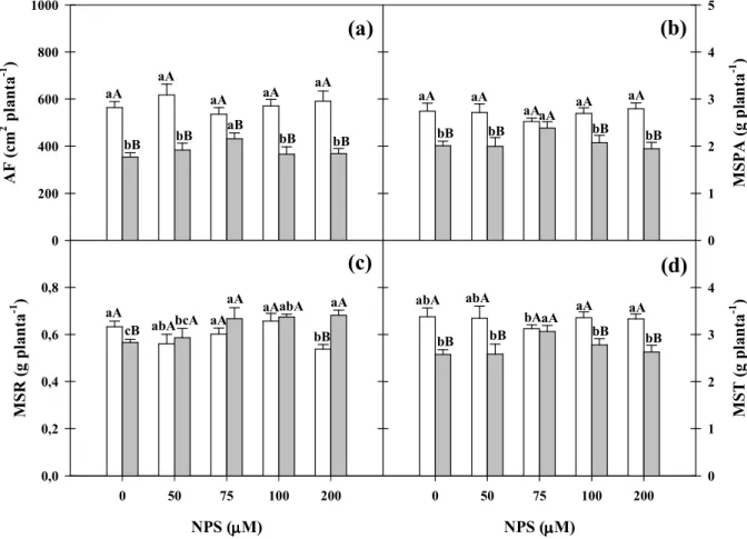 Figura 1. Área foliar (AF, a) e massa seca da parte aérea (MSPA, b), das raízes (MSR, c) e total (MST, d) de  plantas de  milho (Zea  mays) pré-tratadas com nitroprussiato de sódio (NPS) e cultivadas na ausência (colunas  brancas)  ou  na  presença  (colun