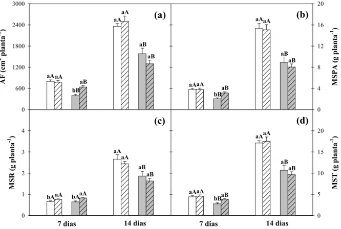 Figura 5. Área foliar (AF, a) e massa seca da parte aérea (MSPA, b), das raízes (MSR, c) e total (MST, d) de  plantas  de  milho  (Zea  mays)  pré-tratadas  com  NPS  a  0  (sem  hachura)  ou  75  µM  (com  hachura)  e  cultivadas  durante 7 ou 14 dias na 