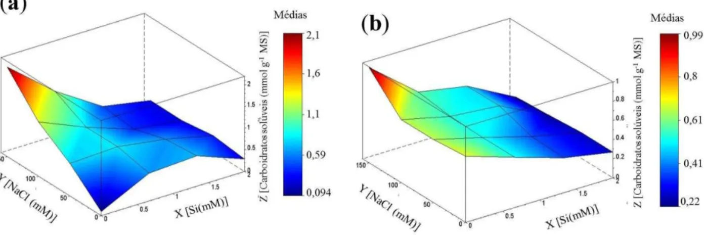 Figura 7  –  Teores de carboidratos solúveis em folhas (a) e raízes (b)  de plantas de girassol (Helianthus annuus  L.) cultivadas em solução nutritiva, em função de concentrações crescentes de silício (Si) e de NaCl