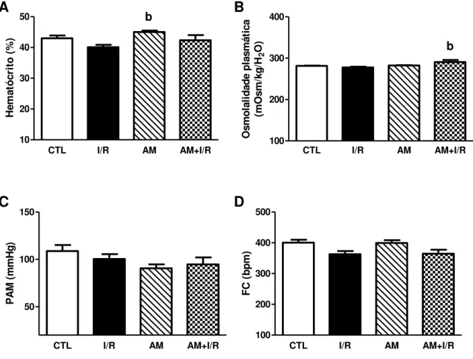 Figura 6 - Parâmetros hemodinâmicos de ratos submetidos à acidose metabólica e  isquemia/reperfusão renal  CTL I/R AM AM+I/R1020304050bHematócrito (%) CTL I/R AM AM+I/R100200300400b