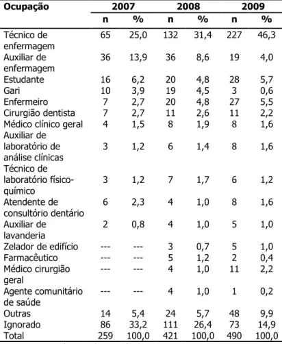 Tabela  1  -  Distribuição  do  número  de  acidentes  com  exposição  ao  material  biológico,  segundo  Classificação  Brasileira  de  Ocupações  (CBO),  por  ano  de  notificação