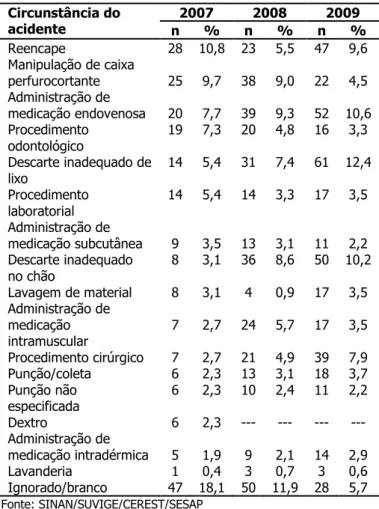Tabela  4  -  Distribuição  do  número  de  acidentes  com  exposição  ao  material  biológico,  segundo  tipo  de  material  orgânico