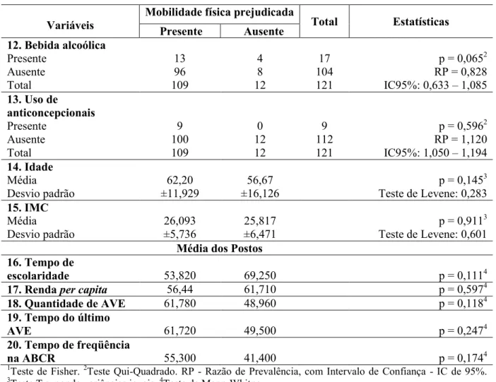 Tabela 10 % Distribuição dos clientes portadores de acidente vascular encefálico, segundo os  dados  sociodemográficos  e  os  indicadores  de  risco  para  a  ocorrência  do  diagnóstico  de  enfermagem Deambulação prejudicada