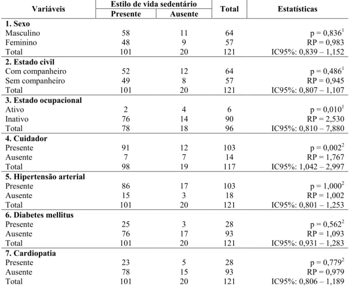 Tabela 11 9 Distribuição dos clientes portadores de acidente vascular encefálico, segundo os  dados  sociodemográficos  e  os  indicadores  de  risco  para  a  ocorrência  do  diagnóstico  de  enfermagem Estilo de vida sedentário