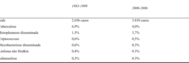 TABELA 1: Doenças febris definidoras de aids (Fortaleza, 1983 a 2006) 