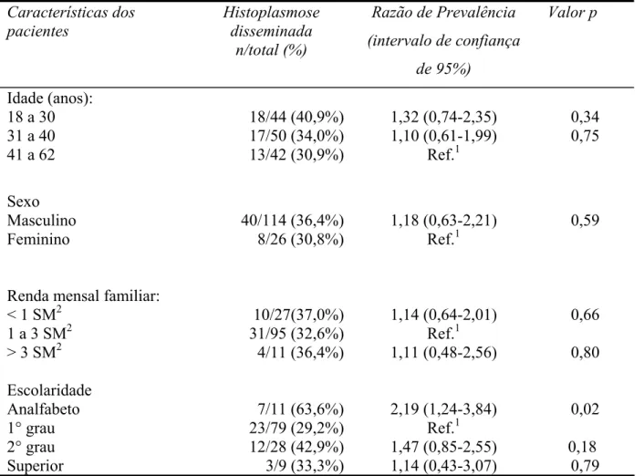 TABELA 4: Análise bivariada de fatores sócio-demográficos associados à histoplasmose  disseminada (Hospital São José de Doenças Infecciosas, janeiro de 2006 a janeiro de 2007)