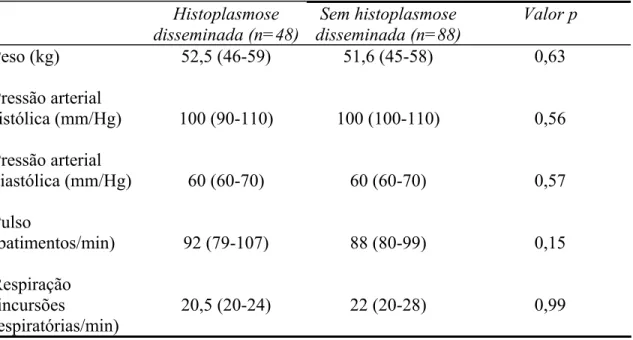 TABELA 09: Peso e sinais vitais dos pacientes com e sem histoplasmose disseminada  (Hospital São José de Doenças Infecciosas, janeiro de 2006 a janeiro de 2007)